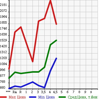 Аукционная статистика: График изменения цены TOYOTA HIACE VAN 2013 KDH201V в зависимости от аукционных оценок