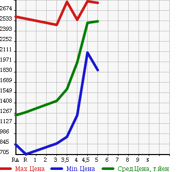 Аукционная статистика: График изменения цены TOYOTA HIACE VAN 2015 KDH201V в зависимости от аукционных оценок