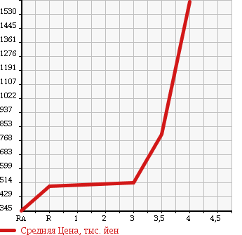 Аукционная статистика: График изменения цены TOYOTA HIACE 2007 KDH201V в зависимости от аукционных оценок