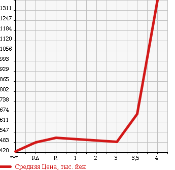 Аукционная статистика: График изменения цены TOYOTA HIACE 2008 KDH201V в зависимости от аукционных оценок