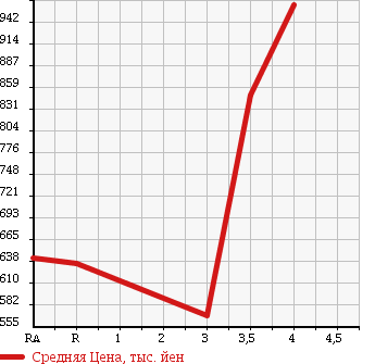 Аукционная статистика: График изменения цены TOYOTA HIACE 2010 KDH201V в зависимости от аукционных оценок