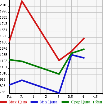 Аукционная статистика: График изменения цены TOYOTA HIACE 2011 KDH201V в зависимости от аукционных оценок