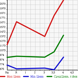 Аукционная статистика: График изменения цены TOYOTA HIACE 2013 KDH201V в зависимости от аукционных оценок