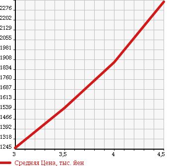 Аукционная статистика: График изменения цены TOYOTA HIACE 2015 KDH201V в зависимости от аукционных оценок