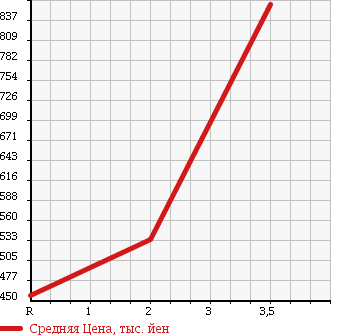 Аукционная статистика: График изменения цены TOYOTA REGIUS VAN 2006 KDH205K в зависимости от аукционных оценок