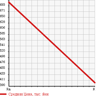 Аукционная статистика: График изменения цены TOYOTA HIACE 2007 KDH205K в зависимости от аукционных оценок