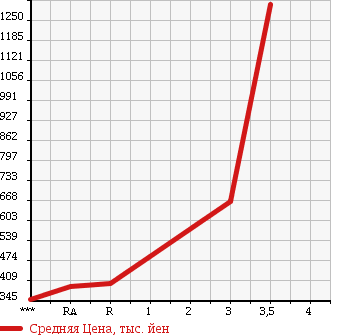 Аукционная статистика: График изменения цены TOYOTA REGIUS ACE 2006 KDH205V в зависимости от аукционных оценок