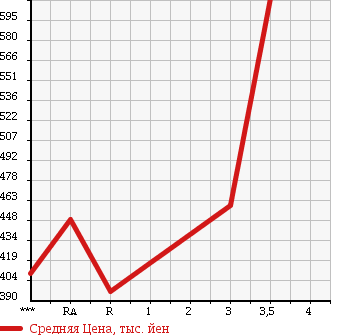 Аукционная статистика: График изменения цены TOYOTA REGIUS VAN 2004 KDH205V в зависимости от аукционных оценок