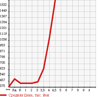 Аукционная статистика: График изменения цены TOYOTA REGIUS VAN 2006 KDH205V в зависимости от аукционных оценок