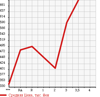 Аукционная статистика: График изменения цены TOYOTA HIACE VAN 2004 KDH205V в зависимости от аукционных оценок
