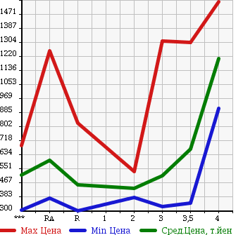 Аукционная статистика: График изменения цены TOYOTA HIACE VAN 2006 KDH205V в зависимости от аукционных оценок