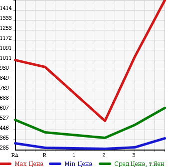 Аукционная статистика: График изменения цены TOYOTA HIACE VAN 2007 KDH205V в зависимости от аукционных оценок