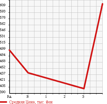 Аукционная статистика: График изменения цены TOYOTA HIACE 2004 KDH205V в зависимости от аукционных оценок