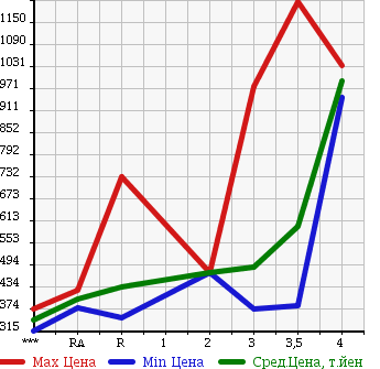 Аукционная статистика: График изменения цены TOYOTA HIACE 2005 KDH205V в зависимости от аукционных оценок