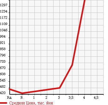Аукционная статистика: График изменения цены TOYOTA HIACE 2006 KDH205V в зависимости от аукционных оценок