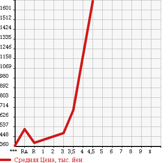 Аукционная статистика: График изменения цены TOYOTA HIACE 2007 KDH205V в зависимости от аукционных оценок