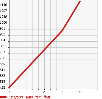 Аукционная статистика: График изменения цены TOYOTA REGIUS ACE 2008 KDH206K в зависимости от аукционных оценок