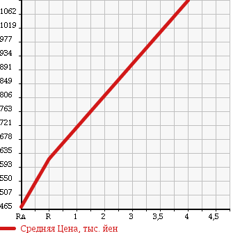 Аукционная статистика: График изменения цены TOYOTA REGIUS ACE 2009 KDH206K в зависимости от аукционных оценок