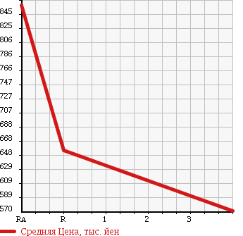 Аукционная статистика: График изменения цены TOYOTA REGIUS VAN 2009 KDH206K в зависимости от аукционных оценок