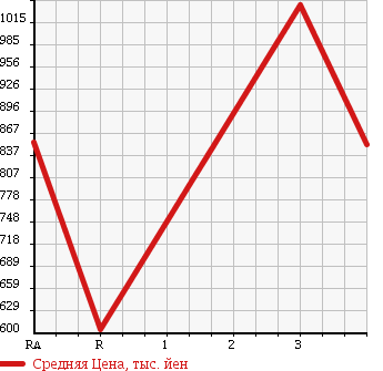 Аукционная статистика: График изменения цены TOYOTA REGIUS VAN 2010 KDH206K в зависимости от аукционных оценок