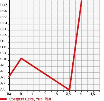 Аукционная статистика: График изменения цены TOYOTA REGIUS VAN 2011 KDH206K в зависимости от аукционных оценок