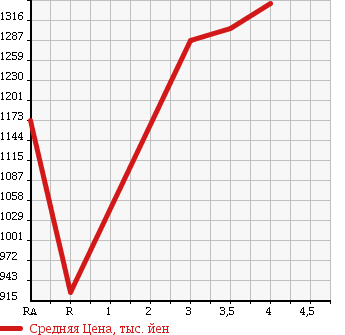 Аукционная статистика: График изменения цены TOYOTA REGIUS VAN 2012 KDH206K в зависимости от аукционных оценок
