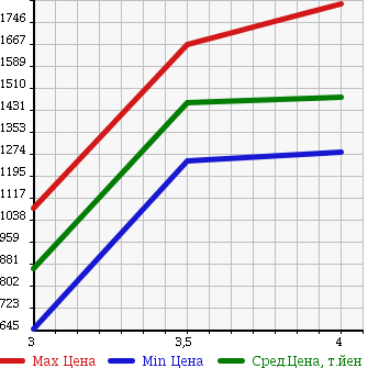 Аукционная статистика: График изменения цены TOYOTA REGIUS VAN 2013 KDH206K в зависимости от аукционных оценок