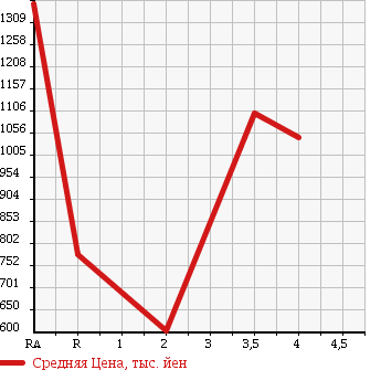 Аукционная статистика: График изменения цены TOYOTA HIACE VAN 2011 KDH206K в зависимости от аукционных оценок