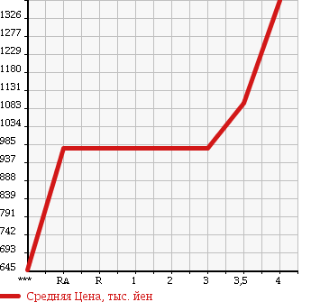Аукционная статистика: График изменения цены TOYOTA HIACE VAN 2012 KDH206K в зависимости от аукционных оценок