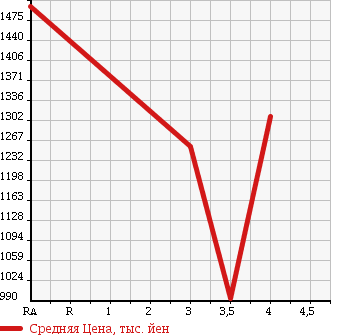 Аукционная статистика: График изменения цены TOYOTA HIACE VAN 2013 KDH206K в зависимости от аукционных оценок