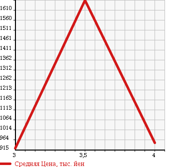 Аукционная статистика: График изменения цены TOYOTA HIACE 2012 KDH206K в зависимости от аукционных оценок