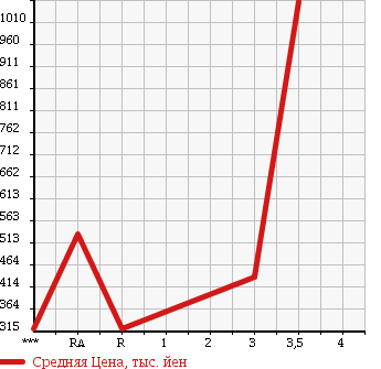 Аукционная статистика: График изменения цены TOYOTA REGIUS ACE 2008 KDH206V в зависимости от аукционных оценок