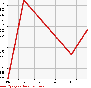 Аукционная статистика: График изменения цены TOYOTA REGIUS ACE 2010 KDH206V в зависимости от аукционных оценок