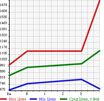 Аукционная статистика: График изменения цены TOYOTA REGIUS ACE 2011 KDH206V в зависимости от аукционных оценок