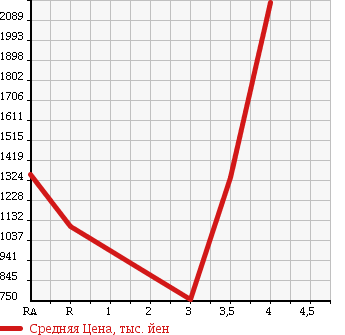 Аукционная статистика: График изменения цены TOYOTA REGIUS ACE 2012 KDH206V в зависимости от аукционных оценок