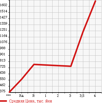 Аукционная статистика: График изменения цены TOYOTA REGIUS ACE 2013 KDH206V в зависимости от аукционных оценок