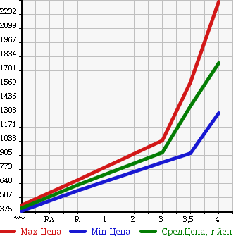 Аукционная статистика: График изменения цены TOYOTA REGIUS ACE 2014 KDH206V в зависимости от аукционных оценок