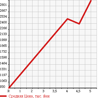 Аукционная статистика: График изменения цены TOYOTA REGIUS ACE 2015 KDH206V в зависимости от аукционных оценок
