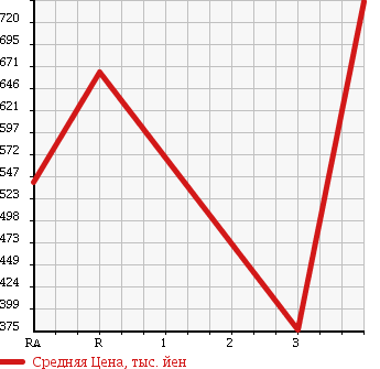 Аукционная статистика: График изменения цены TOYOTA REGIUS VAN 2007 KDH206V в зависимости от аукционных оценок