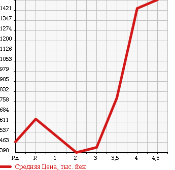 Аукционная статистика: График изменения цены TOYOTA REGIUS VAN 2008 KDH206V в зависимости от аукционных оценок