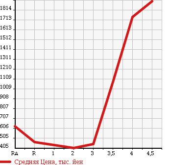 Аукционная статистика: График изменения цены TOYOTA REGIUS VAN 2009 KDH206V в зависимости от аукционных оценок
