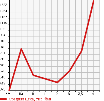Аукционная статистика: График изменения цены TOYOTA REGIUS VAN 2010 KDH206V в зависимости от аукционных оценок