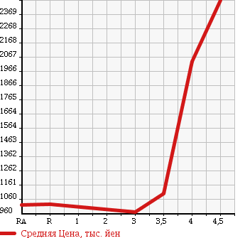 Аукционная статистика: График изменения цены TOYOTA REGIUS VAN 2011 KDH206V в зависимости от аукционных оценок