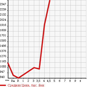 Аукционная статистика: График изменения цены TOYOTA REGIUS VAN 2012 KDH206V в зависимости от аукционных оценок
