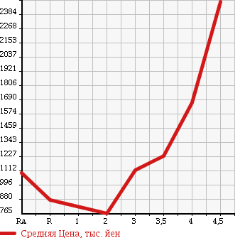 Аукционная статистика: График изменения цены TOYOTA REGIUS VAN 2013 KDH206V в зависимости от аукционных оценок