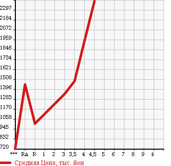Аукционная статистика: График изменения цены TOYOTA REGIUS VAN 2014 KDH206V в зависимости от аукционных оценок