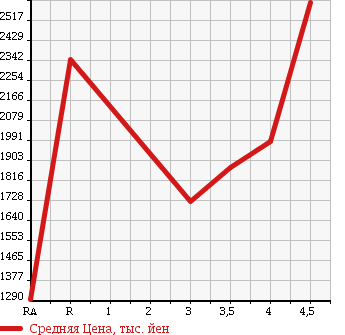 Аукционная статистика: График изменения цены TOYOTA REGIUS VAN 2015 KDH206V в зависимости от аукционных оценок