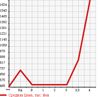 Аукционная статистика: График изменения цены TOYOTA HIACE VAN 2007 KDH206V в зависимости от аукционных оценок