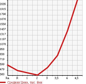 Аукционная статистика: График изменения цены TOYOTA HIACE VAN 2008 KDH206V в зависимости от аукционных оценок