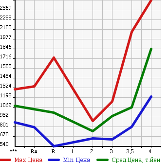 Аукционная статистика: График изменения цены TOYOTA HIACE VAN 2011 KDH206V в зависимости от аукционных оценок